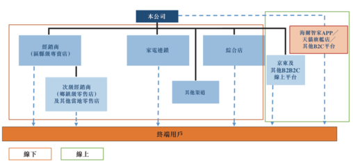 海爾智家赴港上市:私有化及上市優(yōu)化公司治理