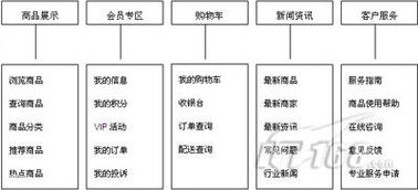 由需求出發(fā)打造家居建材公司電子商務(wù)平臺(tái)