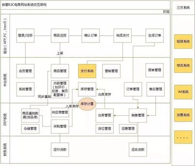 電商產(chǎn)品自營(yíng)B2C和平臺(tái)B2C的區(qū)別